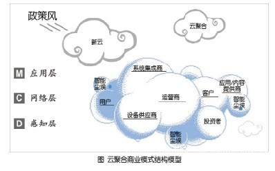 云聚合——物联网商业模式的可行选择 