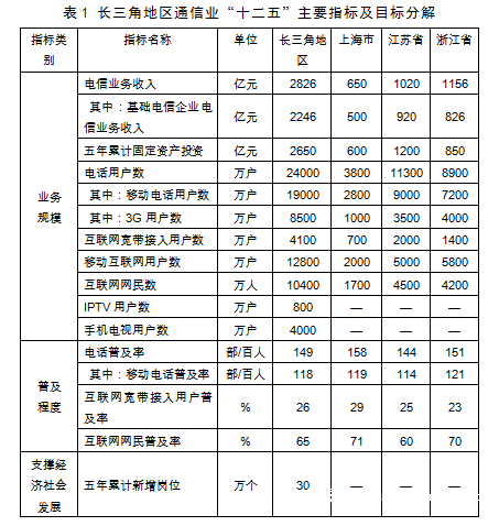 长三角地区通信业“十二五”主要指标及目标分解