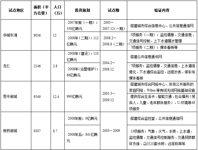 韩国几个有代表性的U-City建设试点