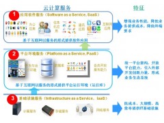 云服务架构下的智慧城市建设解决方案图2