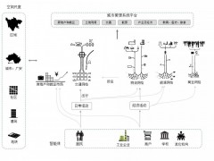 城市可持续发展模型 – 城市管理和规划支持系统图1