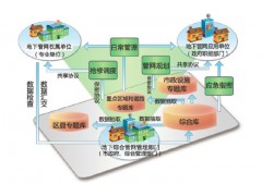 地下综合管网图1