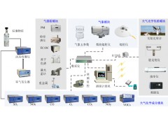 大气复合污染（灰霾）监测解决方案图1