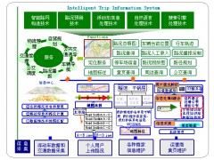 智能出行信息系统iTIS图1