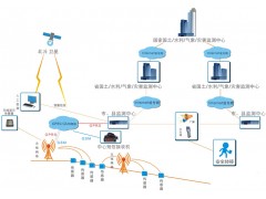 灾害监测预警系统解决方案图1