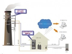 垃圾焚烧连续监测解决方案图1