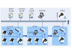 中山达华药品供应链管理系统图1